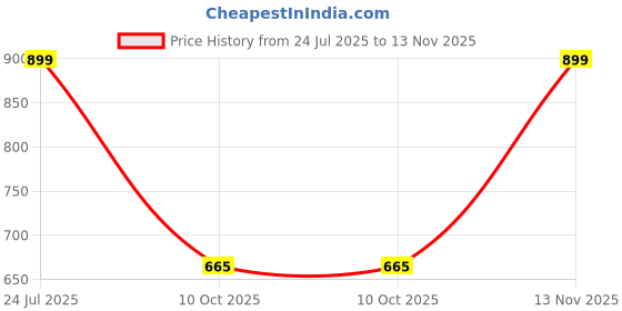 amazon.in karsaer Oversized Square Sunglasses for Women Men Classic Trendy Simple Rectangle Eyewear E1285 karsaer Price History Graph from 24 Jul 2025 to 13 Nov 2025