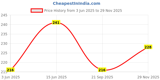 amazon.in legend eyewear Oversized Square Sunglasses for Women Men Fashion Siamese Lens Style Flat Top Shield (White-Black) legend eyewear Price History Graph from 3 Jun 2025 to 29 Nov 2025