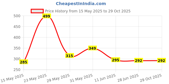 amazon.in dervin Oversized Sunglasses for Women And Girls dervin Price History Graph from 15 May 2025 to 29 Oct 2025