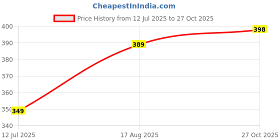 amazon.in leriya fashion Oversized T-Shirt for Women – Korean Style Casual Tee Top | Trendy Streetwear Look with Baggy Fit for Girls & Women leriya fashion Price History Graph from 12 Jul 2025 to 27 Oct 2025