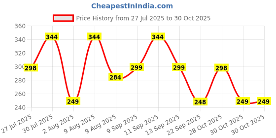 amazon.in ausk Oversized T-Shirt for Women || Graphic Printed Loose fit Womens Tshirts ausk Price History Graph from 27 Jul 2025 to 28 Oct 2025