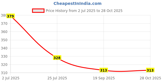 amazon.in leriya fashion Oversized t-Shirts for Men| t-Shirt for Men| Stylish Tshirt for Men| Oversized t Shirts for Men Under 449 leriya fashion Price History Graph from 2 Jul 2025 to 28 Oct 2025