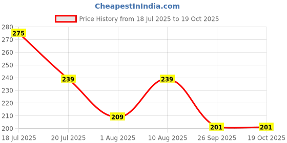 amazon.in ausk Oversized T-Shirts Womens || Printed Tshirt for Women ausk Price History Graph from 18 Jul 2025 to 19 Oct 2025