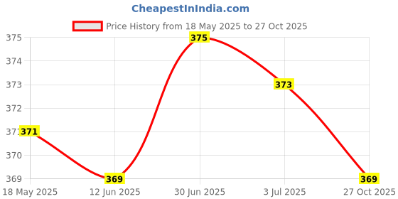 amazon.in creature Oversized Unisex Square Sunglasses For Mens & Womens creature Price History Graph from 18 May 2025 to 27 Oct 2025