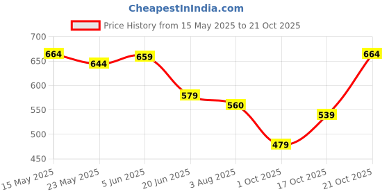 amazon.in royal son Oversized Women UV Protected Sunglasses royal son Price History Graph from 15 May 2025 to 21 Oct 2025