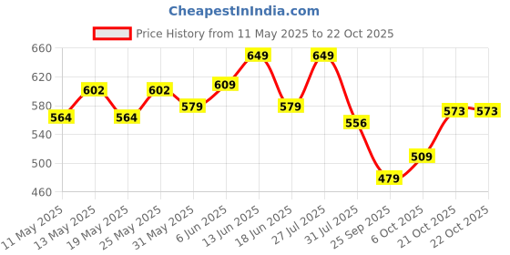 amazon.in royal son Oversized Women UV Protected Sunglasses royal son Price History Graph from 11 May 2025 to 22 Oct 2025
