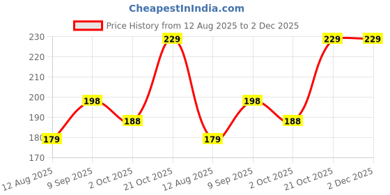 amazon.in OVERSPREAD INTERIOR HUB Universal Plastic Mini Car Press-Top Trash Bin Dust Case Best For Traveling (Black & Grey, Pack of 1) Price History Graph from 12 Aug 2025 to 2 Dec 2025