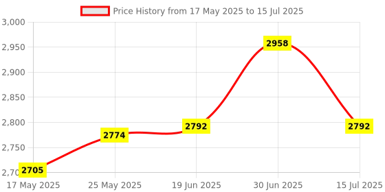 amazon.in OVERSTEP Compatible with Fenix 7X Bands, 26mm Width Soft Silicone Replacement Strap for Fenix 7X Pro/Fenix 6X/ Fenix 5X/ Fenix 3 Smartwatch Price History Graph from 17 May 2025 to 15 Jul 2025