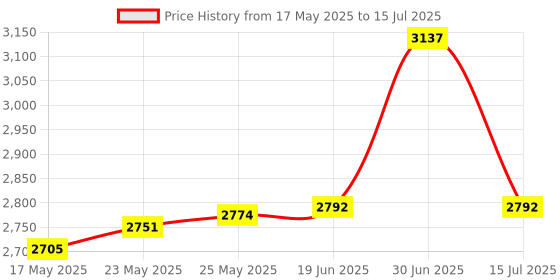 amazon.in OVERSTEP Compatible with Fenix 7X Bands, 26mm Width Soft Silicone Replacement Strap for Fenix 7X Pro/Fenix 6X/ Fenix 5X/ Fenix 3 Smartwatch Price History Graph from 17 May 2025 to 15 Jul 2025