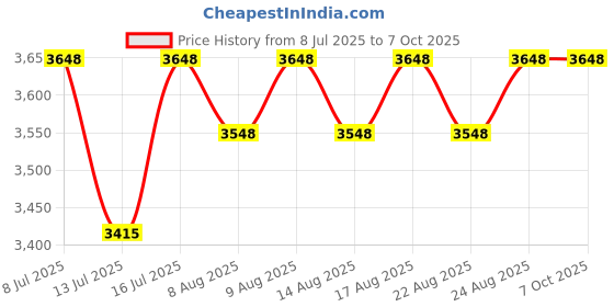 amazon.in OVERSTEP Compatible with Fenix 7X Watch Band, Quick-fit 26mm Strap for Garmin Fenix 5X, Fenix 5X Plus, Fenix 6X, Fenix 6X Pro Smartwatch Price History Graph from 8 Jul 2025 to 7 Oct 2025