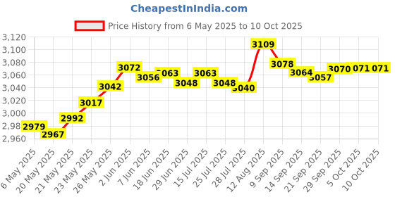 amazon.in OVERSTEP Compatible with Garmin Fenix 7 Band, 22mm Easy-fit Sport Silicone Strap for Fenix 5/ Fenix 5 Plus/Fenix 6/ Fenix 6 Pro Smartwatch Price History Graph from 6 May 2025 to 5 Oct 2025