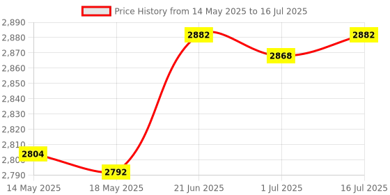 amazon.in OVERSTEP Compatible with Garmin Fenix 7X Band, 26mm Quick Release Silicone Strap for Fenix 6X/Fenix 6X Pro/Fenix 5/Fenix 5X Plus/Fenix 3/Fenix 3 HR Smartwatch Price History Graph from 14 May 2025 to 16 Jul 2025