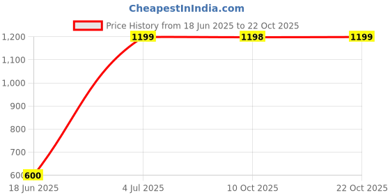 amazon.in snitch Overtaking White Oversized Fit T-Shirt snitch Price History Graph from 18 Jun 2025 to 22 Oct 2025