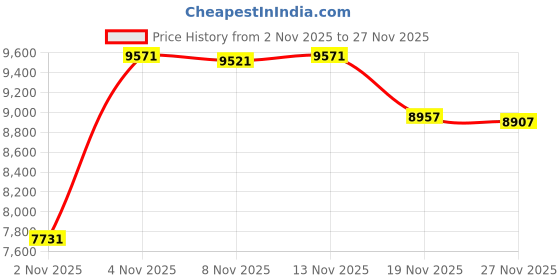 amazon.in OVERTURE Nylon Filament 1.75mm with 3D Build Surface 200mm × 200mm 3D Printer Consumables, 1kg Spool (2.2lbs), Dimensional Accuracy +/- 0.05 mm, Fit Most FDM Printer (Black) Price History Graph from 2 Nov 2025 to 27 Nov 2025