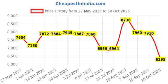 amazon.in OVERTURE TPU Filament 1.75mm Flexible TPU Roll, 95A Soft 3D Printer Filament, 1kg Spool (2.2 lbs), Dimensional Accuracy +/- 0.02 mm (TPU Black) Price History Graph from 27 May 2025 to 10 Oct 2025