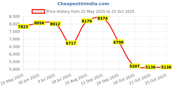 amazon.in Overwatch - Game of the Year Edition - PC Price History Graph from 25 May 2025 to 21 Oct 2025
