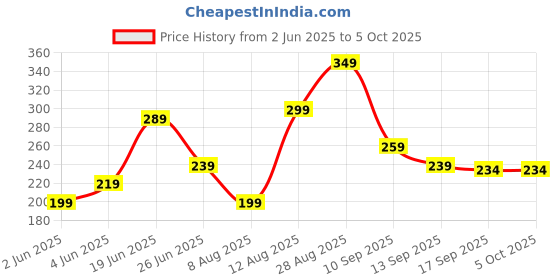 amazon.in overzed Polyester 2 Way Lycra Mix Lower for Mens overzed Price History Graph from 2 Jun 2025 to 5 Oct 2025