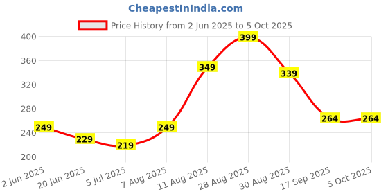 amazon.in overzed Polyester 4 Way Lycra Mix Lower for Mens overzed Price History Graph from 2 Jun 2025 to 4 Oct 2025