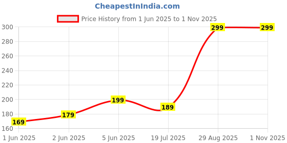 amazon.in OVIATO Facial Massager Jade Roller & Gua Sha Tool Natural Himalayan Stone for Face Neck Healing Skin Wrinkles & Serum Application Price History Graph from 1 Jun 2025 to 1 Nov 2025