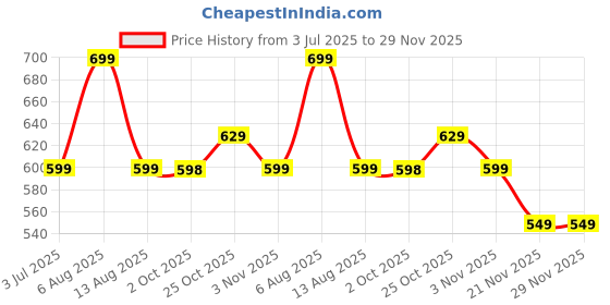 amazon.in OVIOL Collagen Face Mask Overnight Pack of 4 Deep Collagen Night Mask Korean Glass Skin Hydrogel Mask for Deep Hydration, Anti-Aging & Pore Minimizing | | Hyaluronic Acid, Niacinamide, Vitamin E (34g) Price History Graph from 3 Jul 2025 to 29 Nov 2025