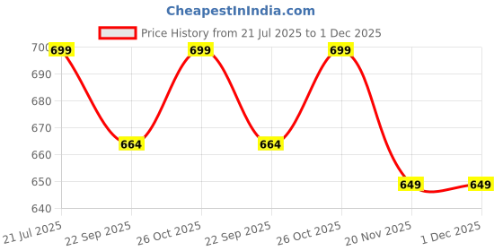amazon.in OVIOL Garlic Crusher Garlic Chopper Manual Steel Press Mincer Cutter for Garlic Steer Chopper Easy Chopper for Kitchen Garlic Mincer for Kitchen Garlic, Onion, Chilly and Fruit. (Manual) Price History Graph from 21 Jul 2025 to 1 Dec 2025