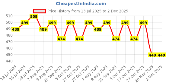 amazon.in OVIOL Rechargeable Mini Electric Chopper, Food Grade Bowl, Stainless Steel Blades, One Touch Operation, for Mincing Garlic, Ginger, Onion, Vegetable, Meat, Nuts, 250 Ml, Type-C (White, 250 ML) oviol Price History Graph from 13 Jul 2025 to 1 Dec 2025