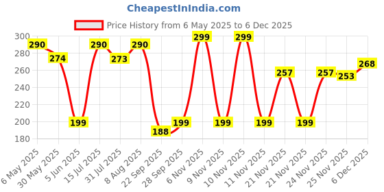 amazon.in oviya Magical Love Tripple Heart Bracelet with Crystal Stones BR2100310R oviya Price History Graph from 6 May 2025 to 5 Dec 2025
