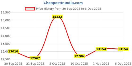 amazon.in OVLOKS Smart Rings for Men & Women,Tracker with Step,Fitness,Health,Sleep,Blood Pressure,Smart Wearable,iOS & Android Compatible,Non-Subscription (Silver, 9) Price History Graph from 20 Sep 2025 to 4 Dec 2025