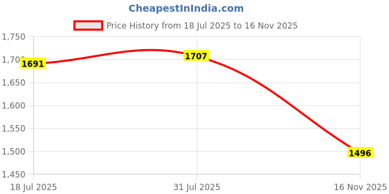 amazon.in OVMKOV Rabbit Foraging Mat, Interactive Feed Game for Boredom, Small Pet Puzzle Toy, 9.44" x 9.44" Polar Fleece Snuffle Pad Bed Nosework Feeding Mat for Bunny Hamster Guinea Pigs Ferrets Chinchillas Price History Graph from 18 Jul 2025 to 16 Nov 2025