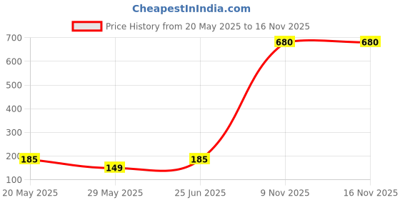 amazon.in Ovomaltine Crunchy Cream Spread with Malted Crunchy Pieces and Cocoa, Delicious Swiss Chocolate, Tasty and Healthy Breakfast Bread Spread, Vegetarian, Made in Switzerland, 240g (Pack of 1) ovomaltine Price History Graph from 20 May 2025 to 16 Nov 2025