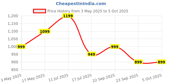 amazon.in Ovulation and Sperm Count test for Couples planning pregancy | (5 Ovulation + 1 Sperm Count + 1 FREE Pregnancy test) | Results in 5 mins | Easy and Convenient | Free Doctor Advice Price History Graph from 3 May 2025 to 5 Oct 2025