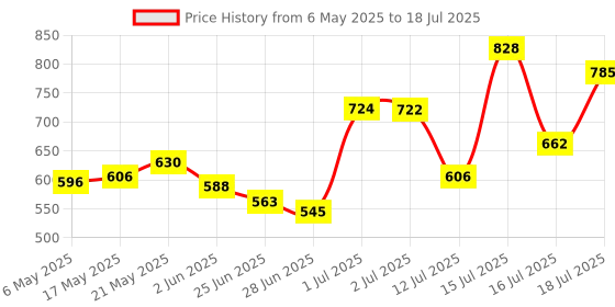 amazon.in ova news Ovulation Detection Kit from Prega News | Identifies 5 Most Fertile Days to Conceive in 5 Mins (Pack of 2) ova news Price History Graph from 6 May 2025 to 16 Jul 2025