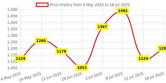 amazon.in Ovulation Detection Kit from Prega News | Identifies 5 Most Fertile Days to Conceive in 5 Mins (Pack of 4) Price History Graph from 4 May 2025 to 18 Jul 2025