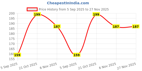amazon.in ovule Hybridi Chili Pepper Superhot Chilli Pepper, From Hybrid Bird Seed | Seeds Tested And Packed For Terrace and Home Gardening (Chilli) (200 Per Packet) ovule Price History Graph from 5 Sep 2025 to 26 Nov 2025