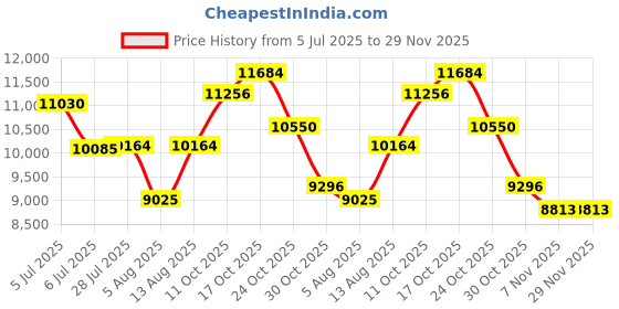 amazon.in Ovutek Professional Smart Scale for Body Weight, BMI, Body Fat, Muscle Mass, Highly Accurate Body Composition Price History Graph from 5 Jul 2025 to 29 Nov 2025