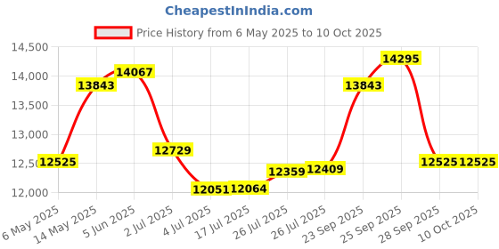 amazon.in Ovutek Professional Smart Scale for Body Weight, BMI, Body Fat, Muscle Mass, Highly Accurate Body Composition Weighing Machine, Bathroom Digital Scale Large Display Sync with Fitness App, 450lb ovutek Price History Graph from 6 May 2025 to 9 Oct 2025