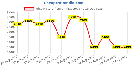 amazon.in Ovutek Smart Scale for Body Weight, Bathroom Digital Weighing Machine for Fat BMI Muscle, Accurate Electronic Body Composition Monitors for People's Health with Smartphone App, Compact Size, 400lb Price History Graph from 24 May 2025 to 15 Oct 2025