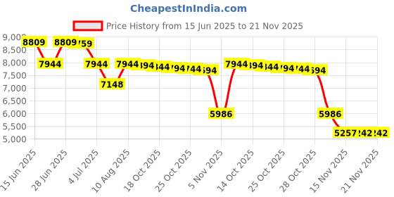 amazon.in OVV3D Wood 3D Printer Filament Bundle - Wood PLA Filament 1.75mm, 200g x 4 Pack (Walnut, Oak, Cherry, Teak) Price History Graph from 15 Jun 2025 to 20 Nov 2025