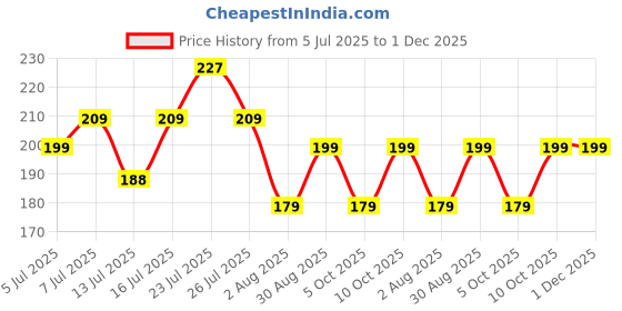 amazon.in OWAIS Chocolate Attar 6ml Long Lasting Great Fregrance with Free Alcohol Floral Attar (Pack of 1) Price History Graph from 5 Jul 2025 to 30 Nov 2025