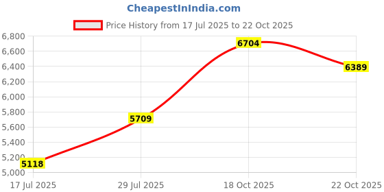amazon.in Owala FreeSip Insulated Stainless Steel Water Bottle with Straw for Sports and Travel, BPA-Free, 24-oz, Red/Aqua (Summer Sweetness) Price History Graph from 17 Jul 2025 to 22 Oct 2025