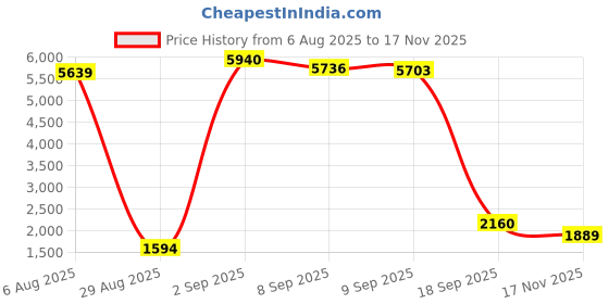amazon.in Owala Silicone Water Bottle Boot, Anti-Slip Protective Sleeve for Water Bottle, Protects FreeSip, Twist, and Flip Stainless Steel Water Bottles, 32 Oz, Grey Price History Graph from 6 Aug 2025 to 17 Nov 2025