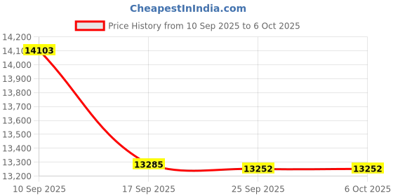 amazon.in OWC 1.0 TB External Hard Drive Upgrade for Sony Playstation 4 Price History Graph from 10 Sep 2025 to 6 Oct 2025