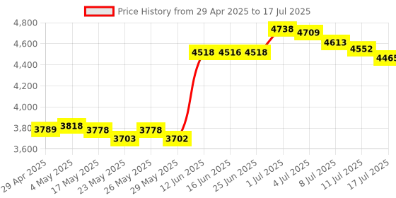 amazon.in OWC 16GB (2 x 8GB) 2400MHZ DDR4 SO DIMM PC4 19200 Memory Upgrade for 2017 iMac 27 inch with Retina 5K Display Price History Graph from 29 Apr 2025 to 17 Jul 2025