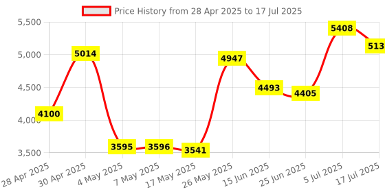 amazon.in OWC 16GB 2400MHZ DDR4 SO-DIMM PC4-19200 Memory Upgrade for 2017 iMac 27 inch with Retina 5K Display Price History Graph from 28 Apr 2025 to 17 Jul 2025