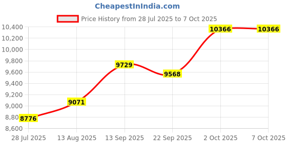 amazon.in OWC 16GB DDR4 3200MHz PC4-25600 CL22 1RX8 ECC Unbuffered UDIMM 1.2V 288-pin Workstation Server Memory RAM Price History Graph from 28 Jul 2025 to 6 Oct 2025