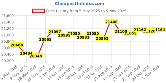 amazon.in OWC 240GB Aura N2 NVMe SSD Upgrade Kit w/ 1TB Express USB 3.0 Compatible with MacBook Pro w/Retina Display (Late 2013 - Mid 2015) and MacBook Air (Mid 2013 -Mid 2017) Price History Graph from 5 May 2025 to 5 Nov 2025