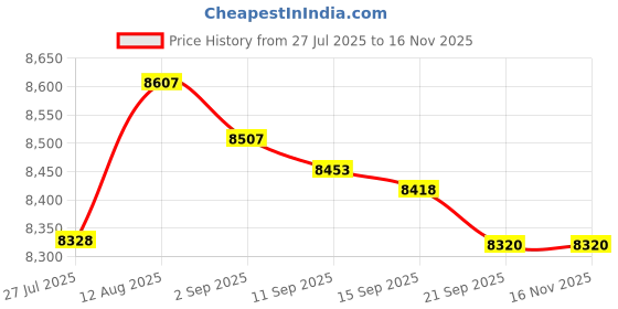 amazon.in OWC 250GB Aura Pro 6G Flash SSD Upgrade for 2012 MacBook Air Price History Graph from 27 Jul 2025 to 15 Nov 2025