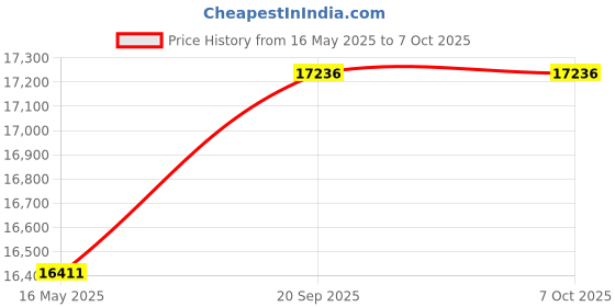 amazon.in OWC 2TB Express USB 3.0 Portable Storage Price History Graph from 16 May 2025 to 7 Oct 2025