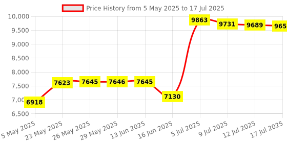 amazon.in OWC 32GB (2x16GB) DDR4 2400MHZ PC4-19200 CL17 2RX8 SO-DIMM 1.2V 260-pin Laptop Notebook Memory RAM Upgrade Module Price History Graph from 5 May 2025 to 17 Jul 2025