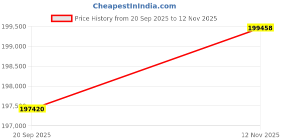 amazon.in OWC 32TB Mercury Elite Pro Dual Thunderbolt 2/USB3 Raid Solution Enclosure Price History Graph from 20 Sep 2025 to 12 Nov 2025